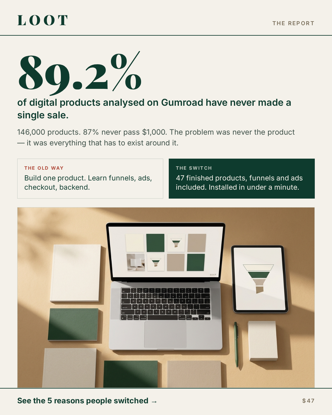 Big Stat · "89.2% of digital products... never made a single sale."