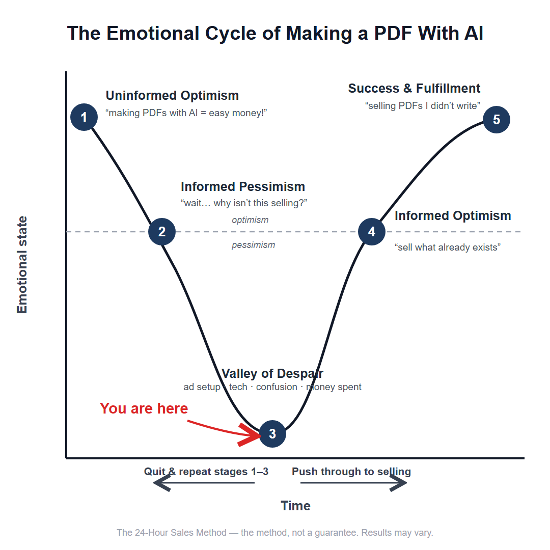 "Informed Pessimism Graph V2 — scientific \"Emotional Cycle of Change\" version"