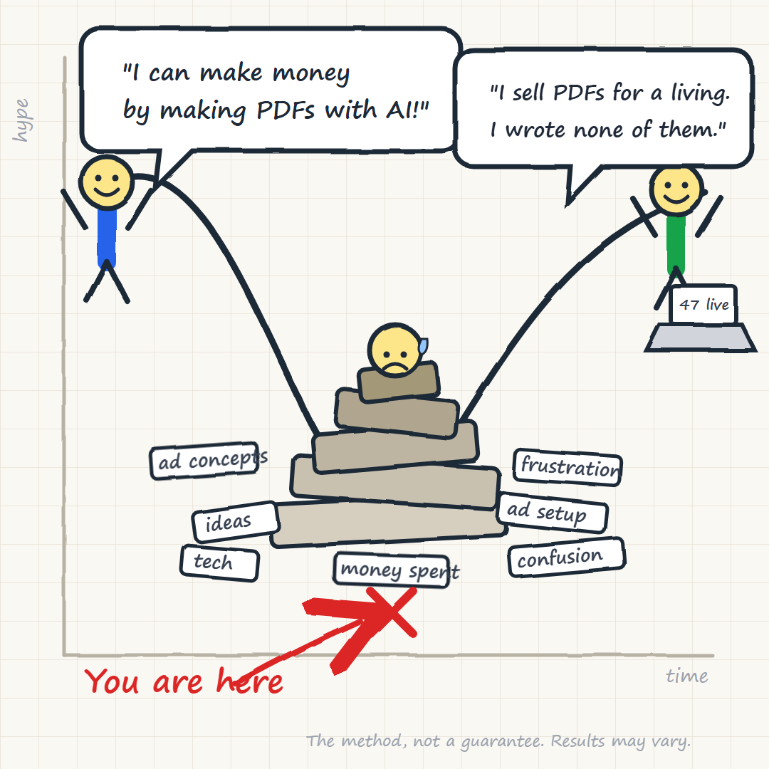 "Informed Pessimism Graph — \"make PDFs with AI\" valley image"